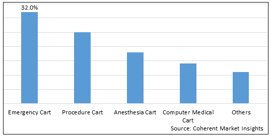 NORTH AMERICA MEDICAL CARTS MARKET